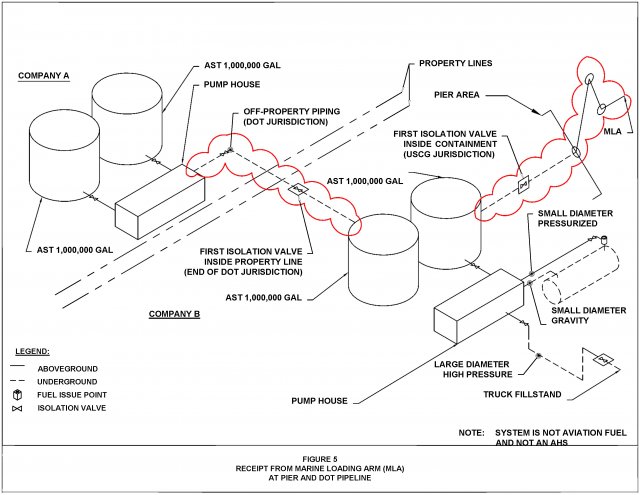 Figure 5. Receipt from Marine Loading Arm (MLA) at Pier and DOT Pipeline