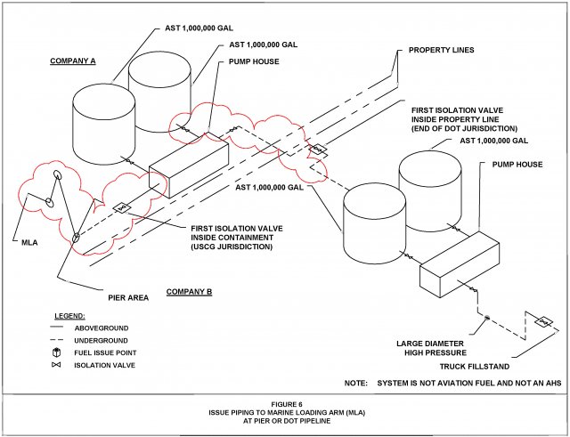 Figure 6. Issue Piping to Marine Loading Arm (MLA) at Pier or DOT Pipeline