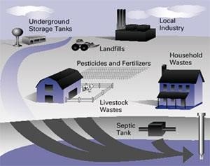 diagram showing the flow of potentially contaminated water into a ground water source being used for drinking water