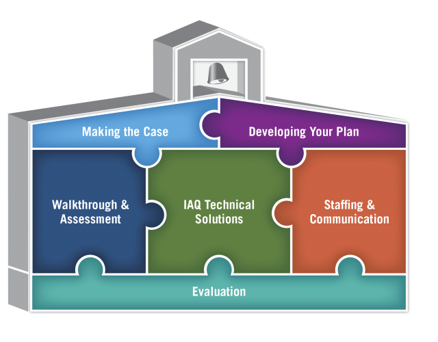 image of a puzzle of a school that represent the components of the guidance