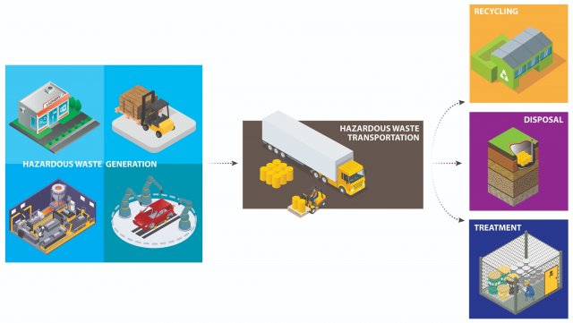 this is a graphic depicting the cradle to grave hazardous waste management system.