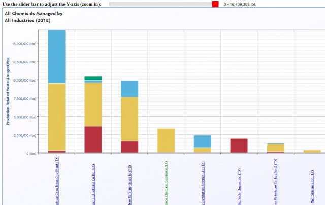 Screenshot of facility comparison chart from TRI P2 Search Tool.