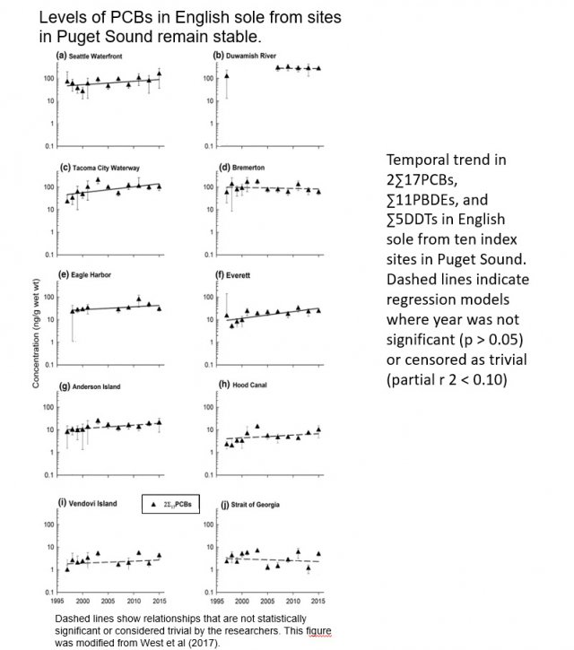 Charts showing declining levels of PCBs in English sole in Puget Sound between 1995-2015.