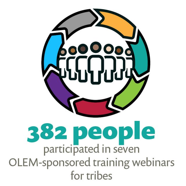 Icon - 382 people participated in seven OLEM-sponsored training webinars for tribes