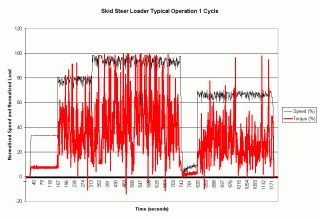 Skid Steer Loader Typical Operation 1 in graph