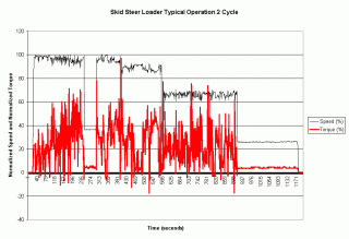 Skid Steer Loader Typical Operation 2 in graph