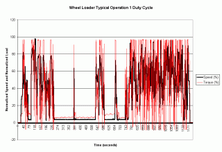 Wheel Loader Typical Operation in graph