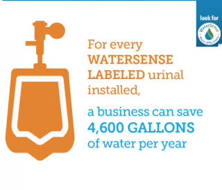 Replacing just one older, inefficient urinal that uses 1.5 gpf with a WaterSense labeled model could save a facility more than 4,600 gallons of water per year.