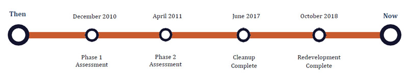 Timeline from of site assessment to redevelopment for Branch Street, Pawtucket, RI