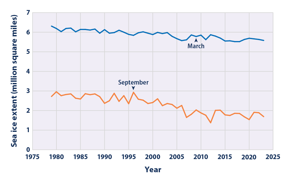  Line graph showing the extent of sea ice in the Arctic region for the months of March and September each year from 1979 to 2023.