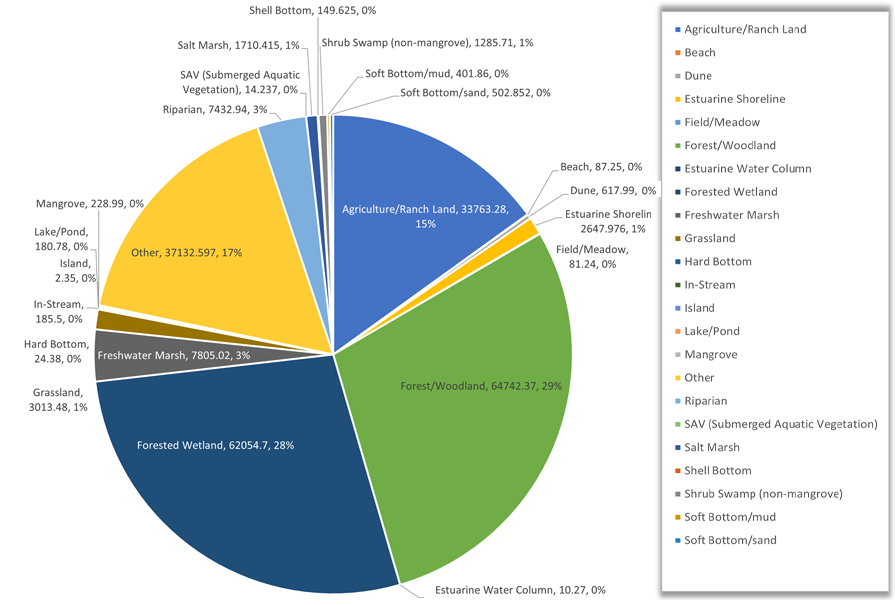 A pie chart showing all habitats by acreage in 2023: Agriculture/Ranch Land-33763.28, Beach-87.25, Dune-617.99, Estuarine Shoreline-2647.976, Field/Meadow-81.24, Forest/Woodland-64742.37, Estuarine Water Column-10.27, Forested Wetland-62054.7, Freshwater Marsh-7805.02, Grassland-3013.48, Hard Bottom-24.38, In-Stream-185.5, Island-2.35, Lake/Pond-180.78, Mangrove-228.99, Other-37132.597, Riparian-7432.94, SAV (Submerged Aquatic Vegetation)-14.237, Salt Marsh-1710.415, Shell Bottom-149.625, Shrub Swamp (non-m