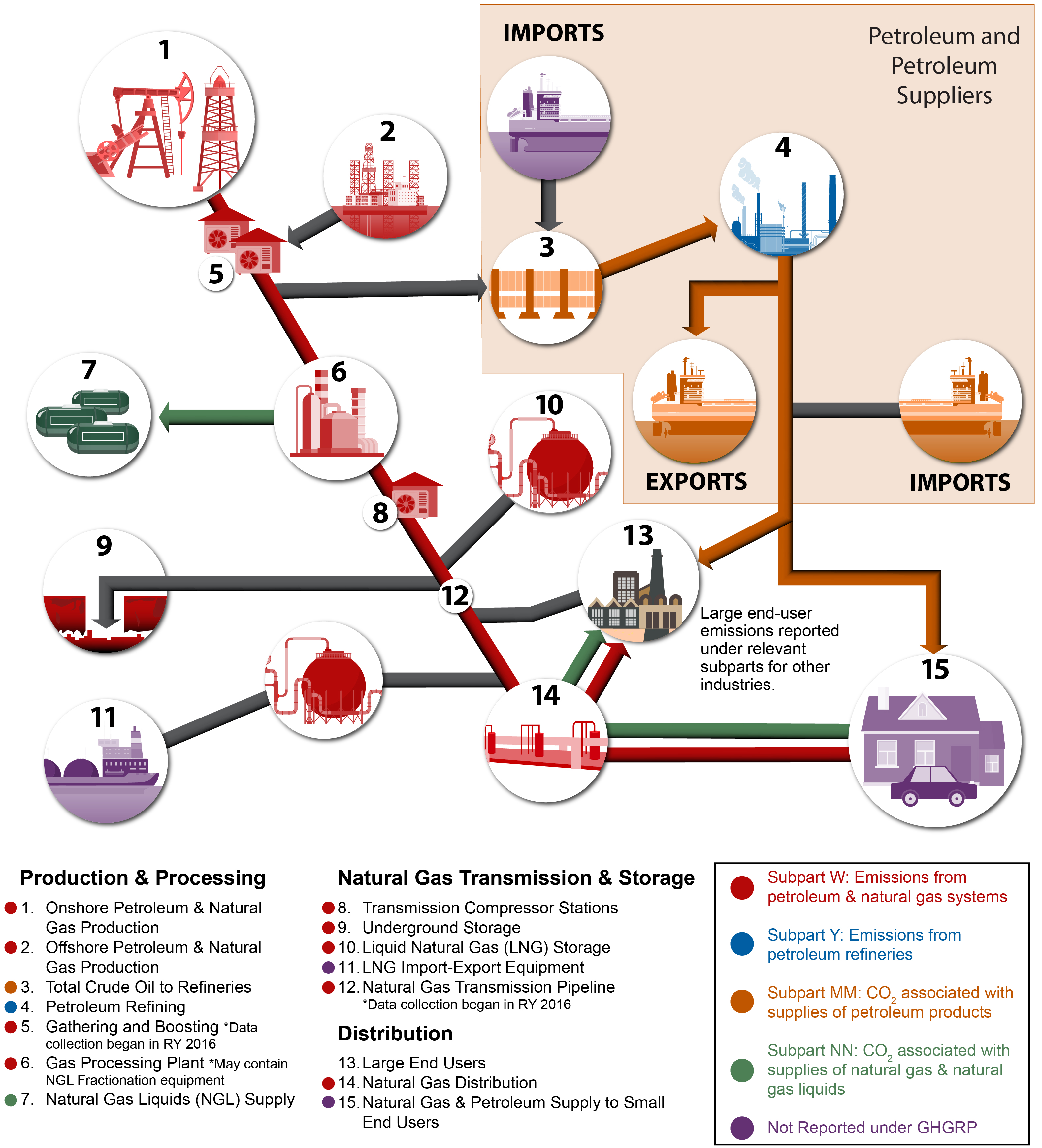 A diagram depicting which portions of the oil and gas industry are covered under which GHGRP subparts.