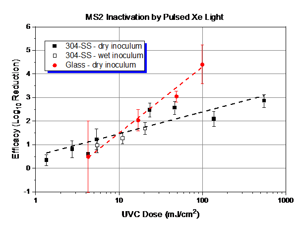 Figure 1: Dose response curve data and linear fits for MS2 and pulsed xenon light. 