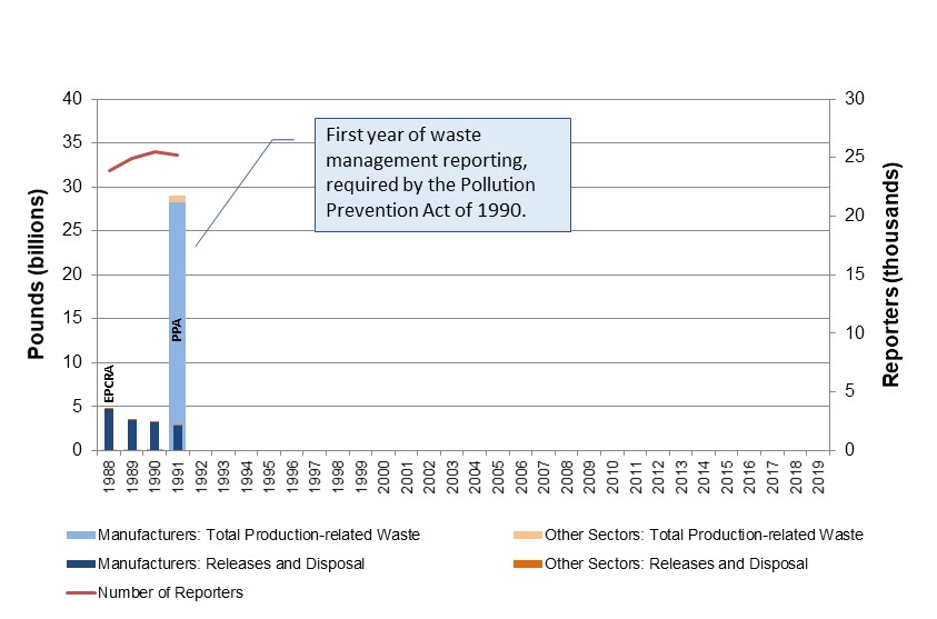 1991, The first year of waste management reporting, required by the Pollution Prevention Act of 1990.