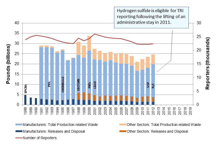 2012, Hydrogen Sulfide is eligible for TRI reporting following the lifting of an administrative stay in 2011.