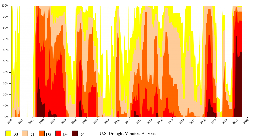 Percent of Arizona in Drought (by level of severity) between 2000-2021.