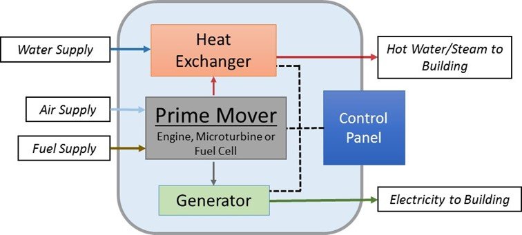 Packaged CHP flowchart