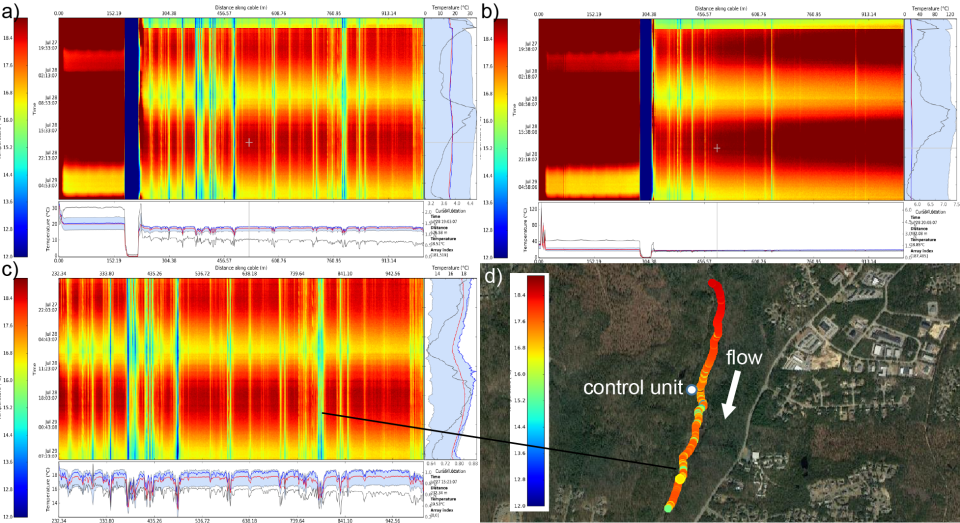 These plots show streambed interface FO-DTS data collected along a trout stream with numerous, discrete groundwater discharge zones. 