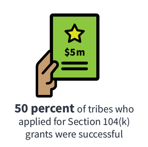 50 percent of tribes who applied for Section 104(k) grants were successful 