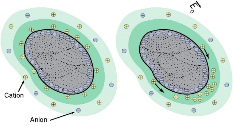 Particle surface ions migration due to an applied external electric field