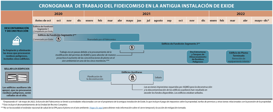 Cronograma de Trabajo del Fideicomiso en la Antigua Instalación de Exide