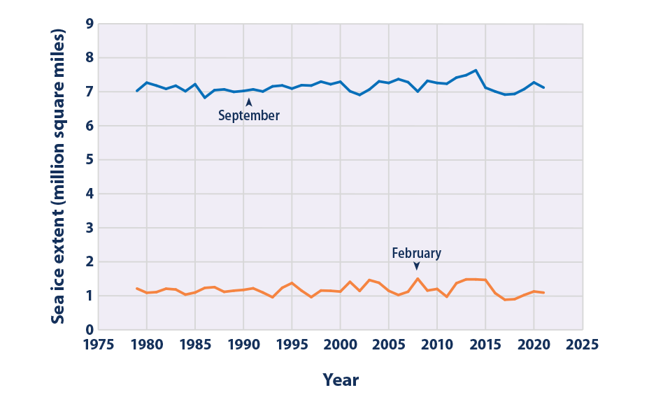 Line graph showing the extent of sea ice in the Antarctic region for the months of February and September each year from 1979 to September 2021.