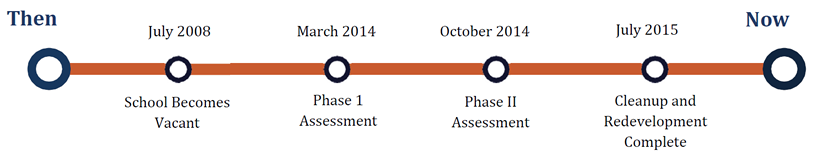 Timeline for Hiram School Site, Hiram, Maine from July 2008 (School becomes vacant) to July 2015 (Cleanup and Redevelopment Complete)