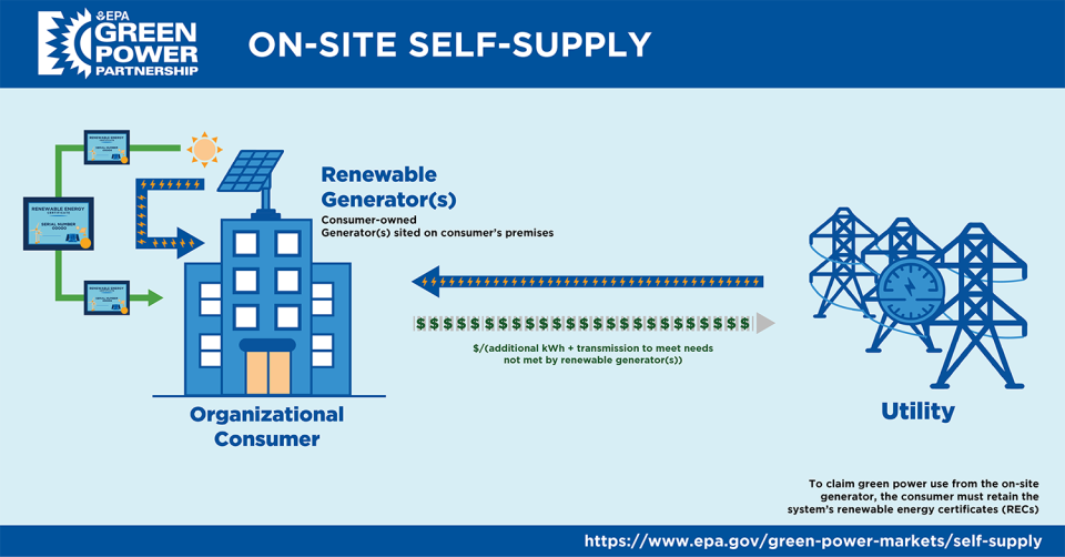 GPM On-Site Self Supply