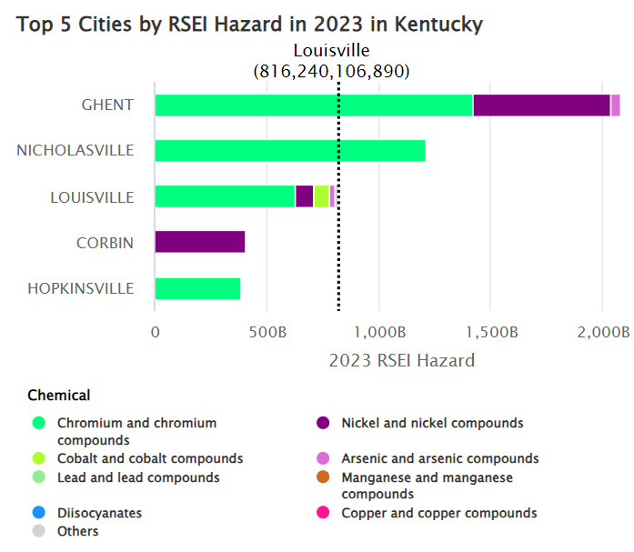 Bar chart depicting how Louisville compares to other cities in KY based on RSEI Score