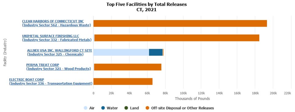 Bar Chart: Top Five Facilities by Total Releases in Connecticut During 2021