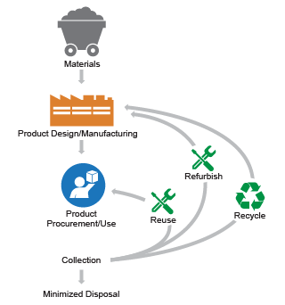 Sustainably managing electronics by reducing the amount of materials used, increasing reuse, refurbishing and extending the life of products, and recycling electronics can help reduce the amount of waste that needs to be managed domestically and globally. Examining a product’s entire life cycle can uncover new opportunities to reduce environmental impacts, conserve resources, and reduce costs.