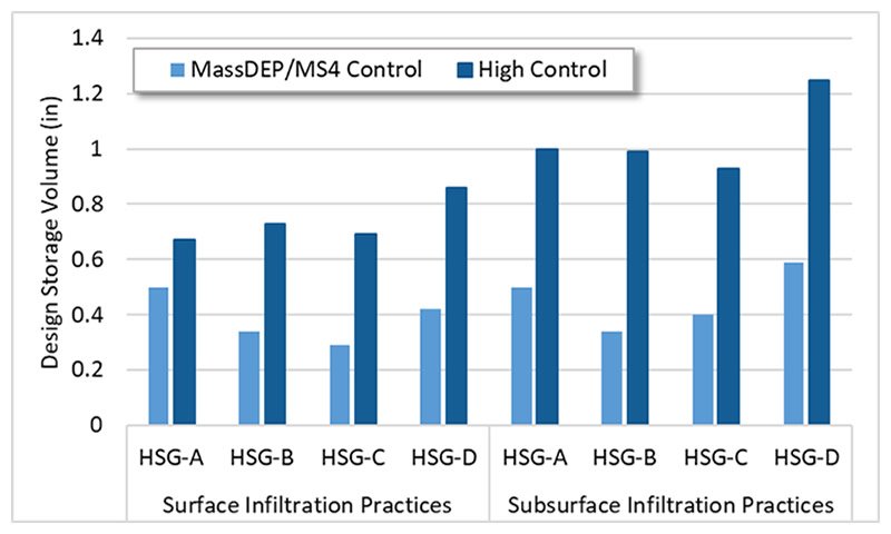 This figure illustrates the comparative effectiveness of an approximate 1-inch WPS (i.e., "High Control") against existing water quality volume-based standards (i.e., Massachusetts Stormwater Standards and EPA Region 1 MS4 Permit).