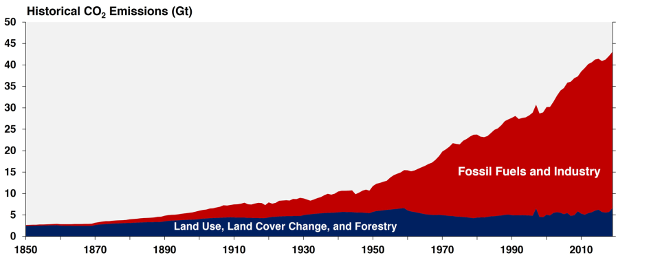 GHE Emissions Forestry and Fossil Fuels