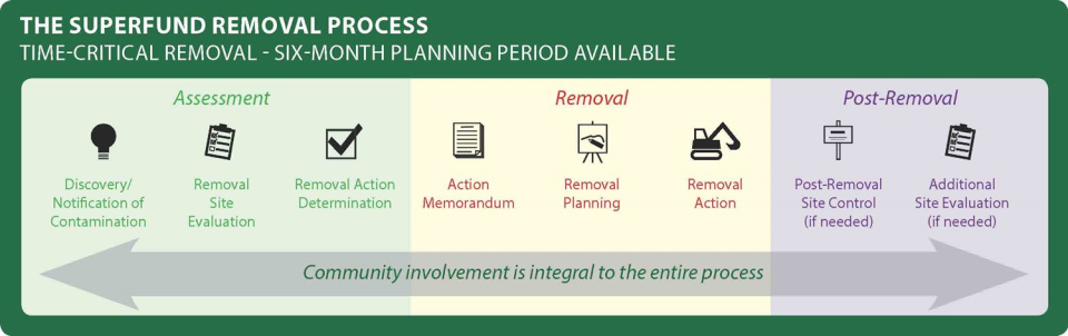 Superfund removal process diagram