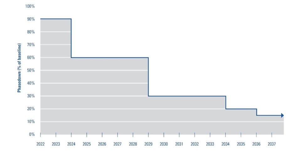 HFC phasedown schedule showing a 15% of historic baseline levels by 2036