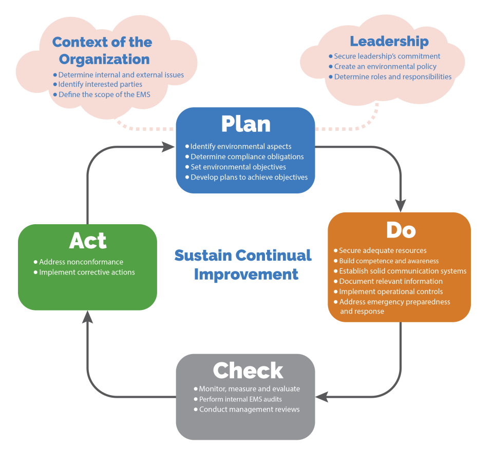 A detailed image of Plan-Do-Check-Act Cycle with text added for each of the phases.