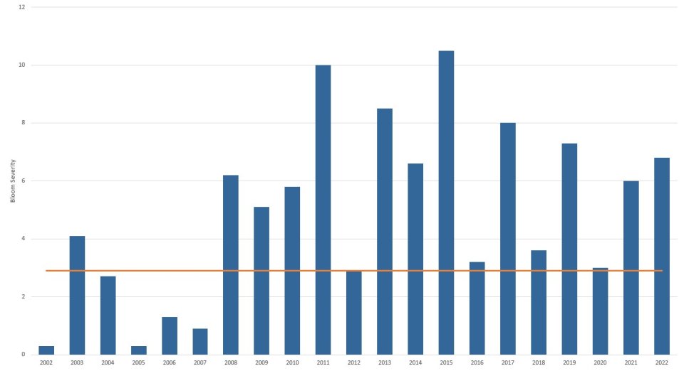 Lake Erie Bloom Severity Index changes through the years starting in 2005.