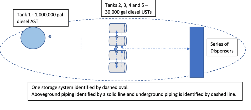 One storage system identified by dashed oval. Aboveground piping identified by a solid line and underground piping is identified by dashed line.