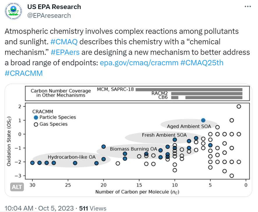  Figure 7 from an article by Havala Pye and coauthors, “Linking gas, particulate, and toxic endpoints to air emissions in the Community Regional Atmospheric Chemistry Multiphase Mechanism (CRACMM),” published in Atmospheric Chemistry & Physics in 2023 (https://doi.org/10.5194/acp-23-5043-2023). Image shows properties of various pollutant species modeled by CRACMM, which is implemented within the Community Multiscale Air Quality (CMAQ) modeling system.