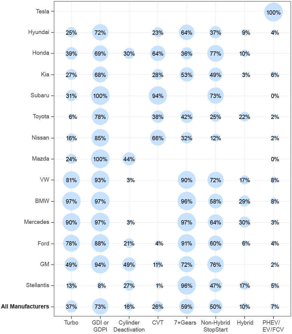 Trends Report Figure ES-5. Technology Share for Large Manufacturers, Model Year 2022