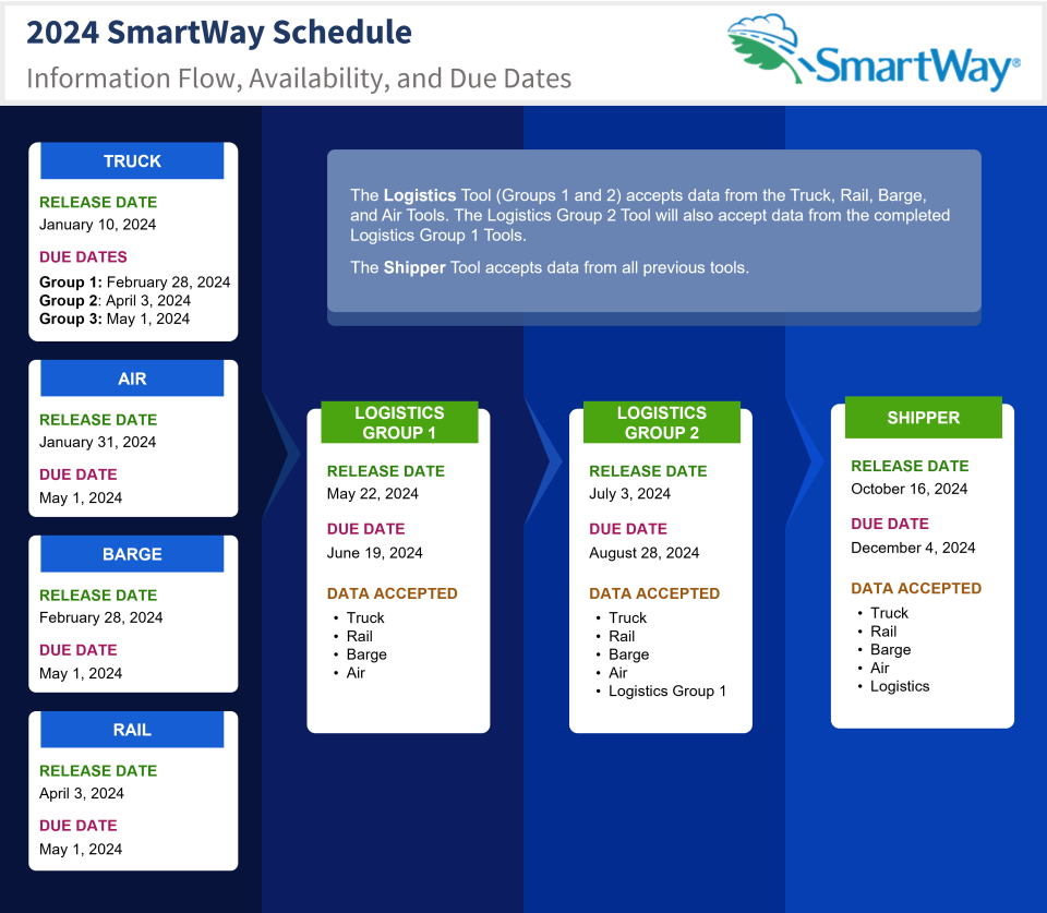 This is the 2024 Tool schedule for SmartWay Partners. 