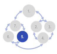 Adaptation Organon - Step 5