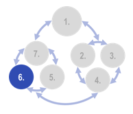 Adaptation Organon - Step 6