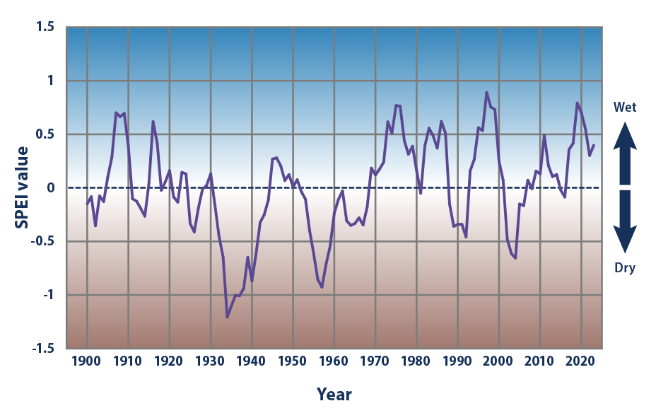 Line graph showing drought conditions  according to the five-year SPEI, averaged over the contiguous 48 states, for each year over a span of more than a century.