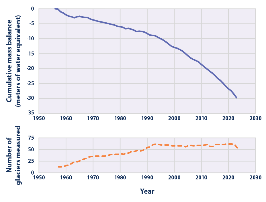 Line graph showing changes in the average cumulative mass balance of glaciers around the world from 1956 to 2023. A smaller line graph below shows the number of glaciers that contributed to this calculation in each year.