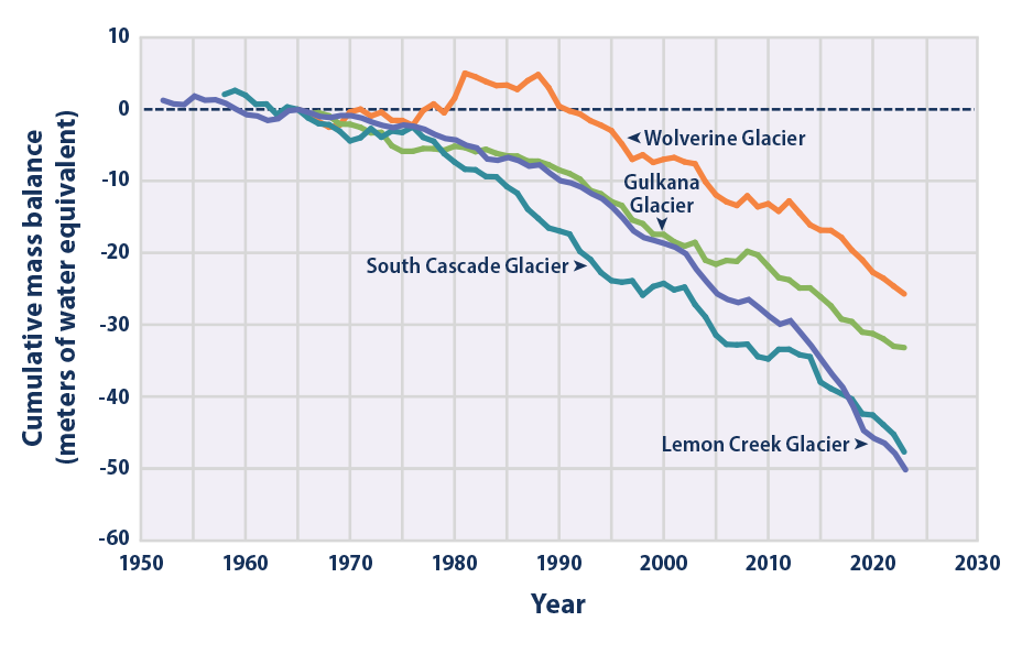 Line graph showing changes in the cumulative mass balance of four U.S. glaciers from 1952 to 2023.