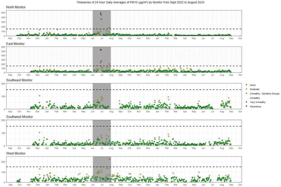 Graph representing data from 5 monitors