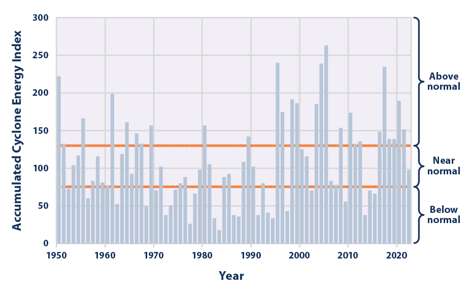 Bar graph showing values of the Accumulated Cyclone Energy Index in the North Atlantic Ocean for each year.