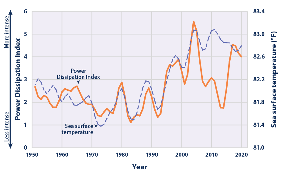 Line graph showing values of the Power Dissipation Index in the North Atlantic Ocean for each year, along with sea surface temperature for comparison.