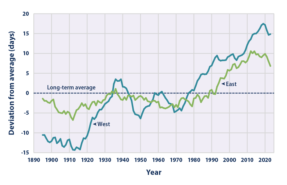 Line graph showing changes in the average length of the growing season in western states versus eastern states from 1895 to 2023.